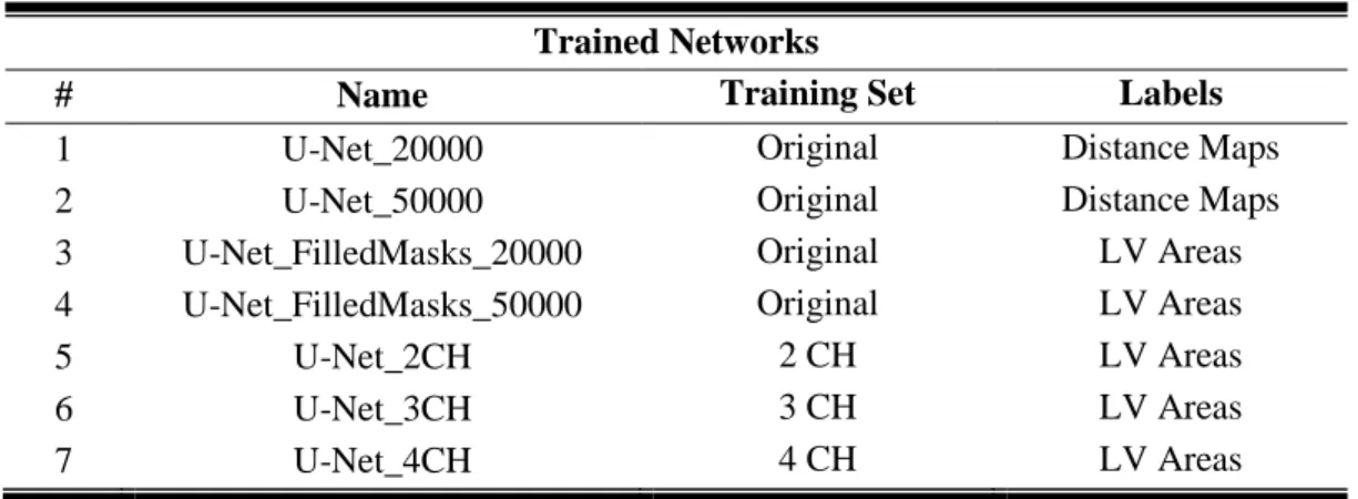 Table 3.6 Identification of all seven trained networks, used training sets and labels