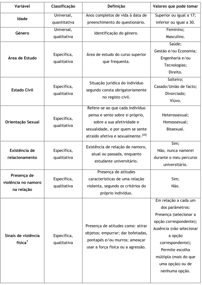 Tabela 1 – Variáveis em estudo 