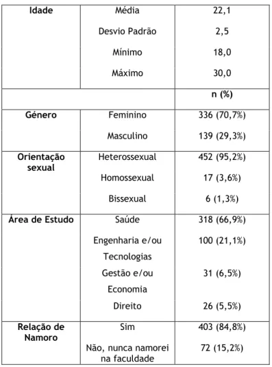 Tabela 2 – Características sociodemográficas dos participantes (N=475)   Idade  Média  22,1  Desvio Padrão  2,5  Mínimo  18,0  Máximo  30,0  n (%)  Género  Feminino  336 (70,7%)  Masculino  139 (29,3%)  Orientação  sexual  Heterossexual  452 (95,2%)  Homos