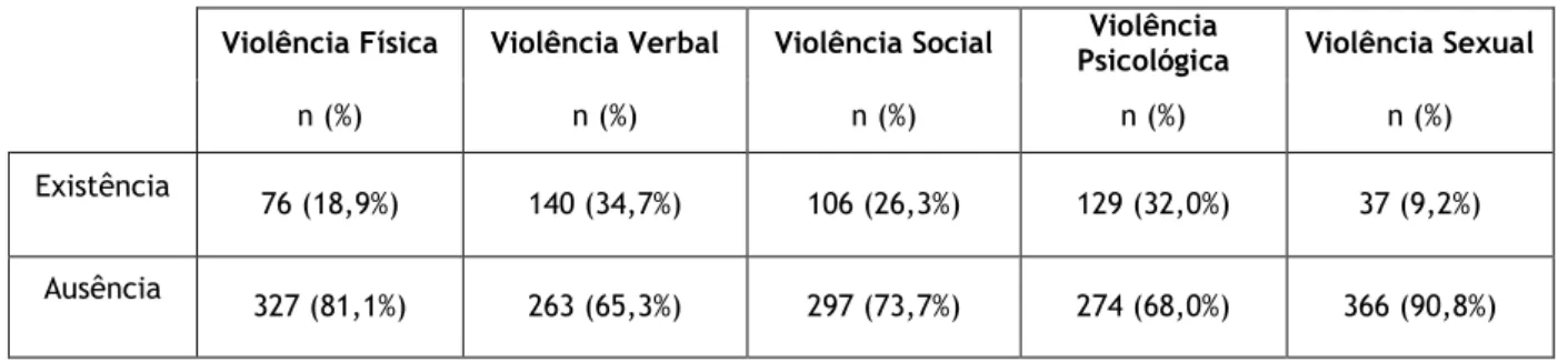Tabela 3 – Prevalência de vítimas de violência no namoro (N=403) 