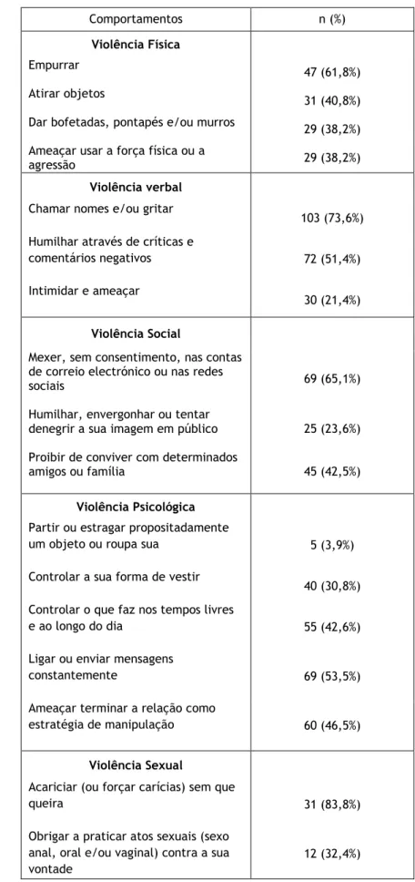Tabela  5  –  Caracterização  dos  diferentes  comportamentos  que  foram  associados  a  cada  tipologia  de  violência no namoro   Comportamentos  n (%)  Violência Física  Empurrar  47 (61,8%)  Atirar objetos  31 (40,8%) 