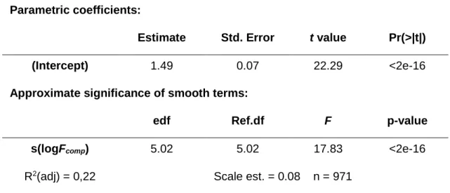 Table  3 – Summary of model results for blue sharks. Estimated parameters from  the final generalized additive mixed  model  and numerical  output  for  the  smoothing  function