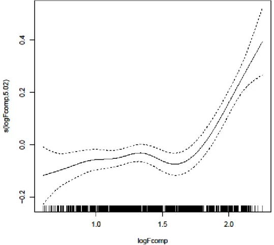 Fig. 8 – Modelling the relation between F comp  and FPT with a Generalized Addictive Mixed Model (GAMM) for blue sharks