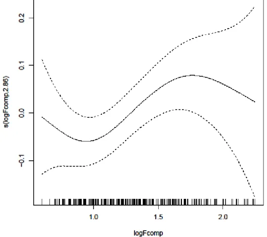 Fig. 9 - Modelling the relation between F comp  and FPT with a Generalized Addictive Mixed Model (GAMM) for mako sharks