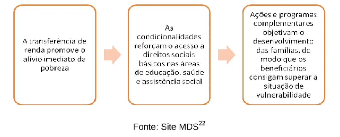 Gráfico 4 – Eixos principais Bolsa Família 