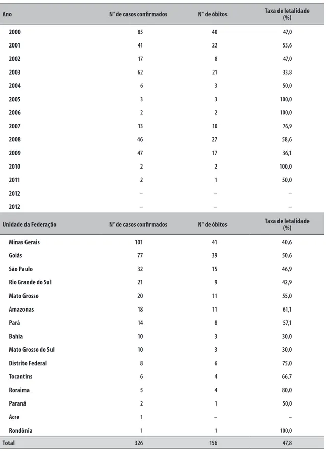 Tabela 1 – Distribuição dos casos confirmados e óbitos por febre amarela de transmissão silvestre e taxas de letalidade,  segundo ano de ocorrência e Unidade da Federação