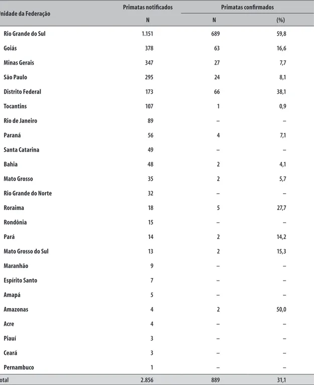 Tabela 3 – Distribuição do número de primatas não humanos notificados e confirmados para febre amarela, por  Unidade da Federação