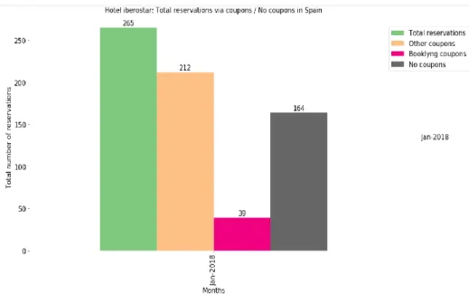 Figure 4 Spain reservation summary for Iberostar for coupons 