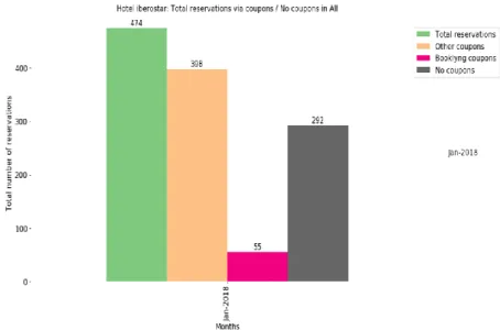 Figure 6 : Total reservation summary for different Iberostar hotel chains 