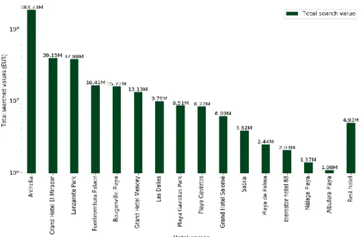 Figure 8: Total search value for different hotel chains for Ibersostar 