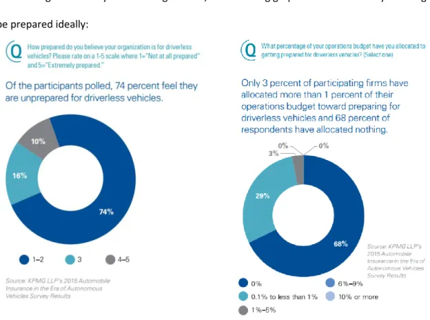 Figure 3 &amp; 4 Insurance firms are unprepared (Source: KPMG, 2015) 