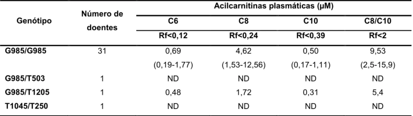 Tabela 5. O genótipo versus perfil de acilcarnitinas no plasma no rastreio neonatal determinado por LC / MS /  MS (Centro de Genética Médica, Instituto Ricardo Jorge, Porto)