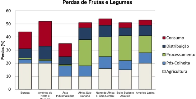 Figura 9 – Perdas de frutas e legumes em diferentes etapas da cadeia de distribuição em diversas regiões do mundo   (Fonte: FAO, 2011) 