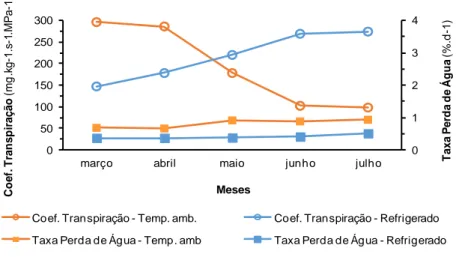Figura 12 – Coeficiente de transpiração e taxa de perda de água em abacaxi