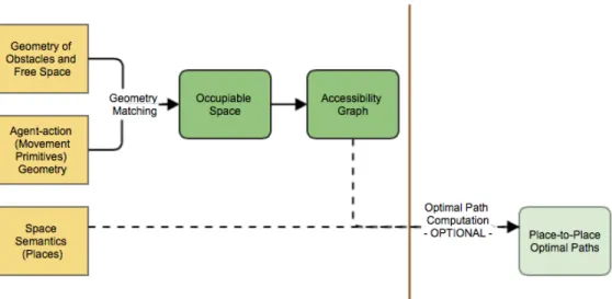 Fig. 2. Spaces as input (yellow) and output (green) of accessibility analysis