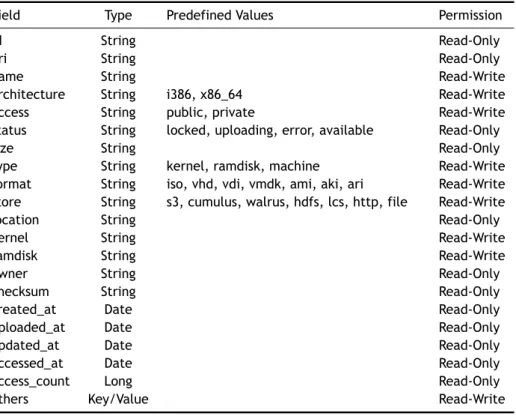 Table 4.1: Image metadata fields, data types, predefined values and access permissions.