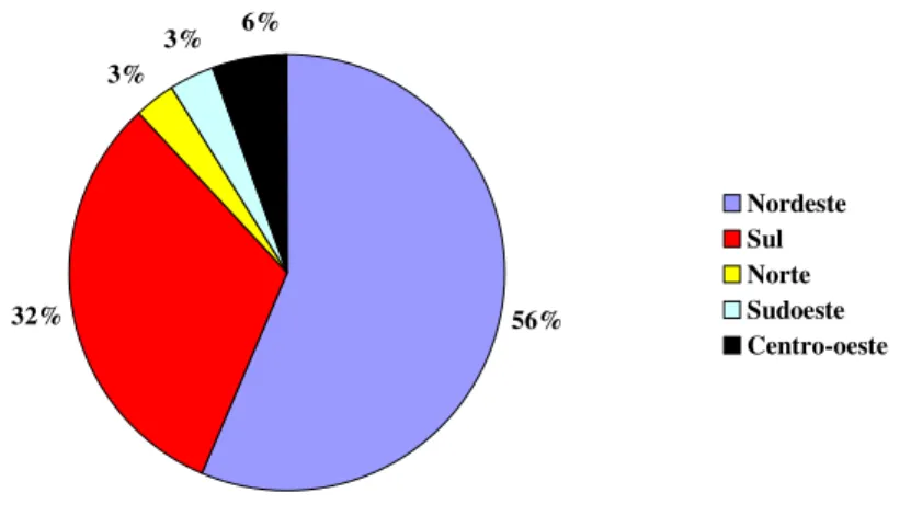 Figura 1 – Composição percentual do rebanho ovino brasileiro, considerando o ano de 2005  (adaptado de ANUALPEC, 2005)