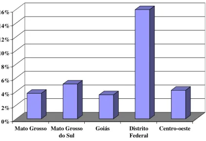 Figura  4  –  Taxa  média  anual  do  crescimento  do  rebanho  ovino  nos  estados  e  na  região  Centro-oeste,  relativo  ao  período  de  1996  a  2005  (adaptado  de  ANUALPEC,  2005)