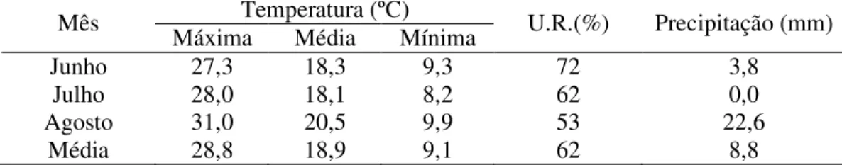 Tabela 1.1 – Dados meteorológicos relativos ao período experimental.  