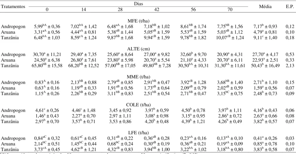 Tabela 1.2 – Médias e desvio-padrão das variáveis do período de pré-pastejo, de acordo com os tratamentos.