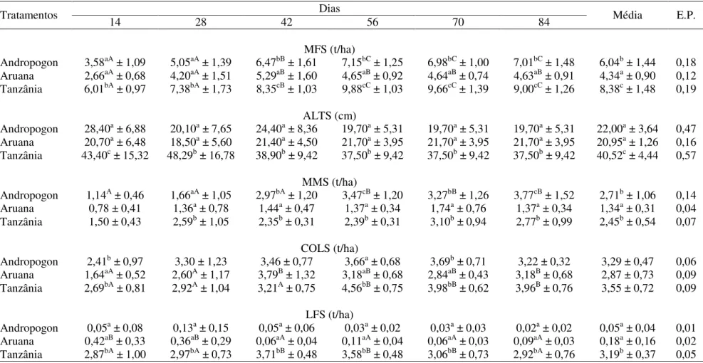 Tabela 1.3 – Médias e desvio-padrão das variáveis do período de pós-pastejo, de acordo com os tratamentos