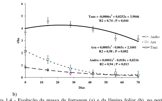 Figura  1.4  -  Evolução  da  massa  de  forragem  (a)  e  da  lâmina  foliar  (b),  no  período  de  pré- b)  pastejo,  segundo  os  tratamentos  com  os  capins  Andropogon  (Andro),  Aruana  (Aru) e Tanzânia (Tanz)