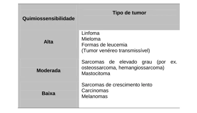 Tabela 8: Sensibilidade à quimioterapia dos diferentes tipos de tumores (adaptado de Morris 