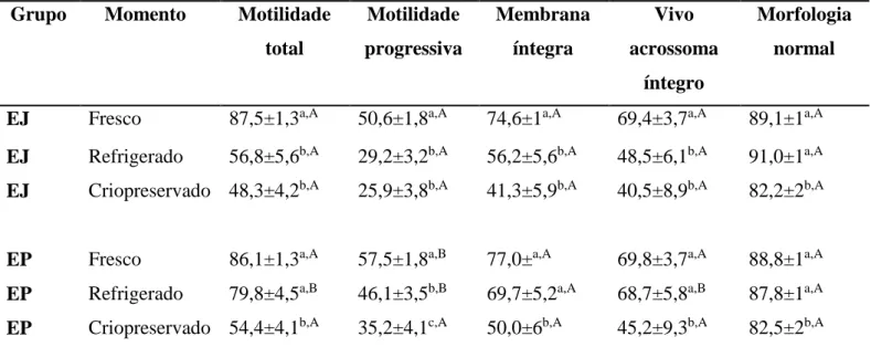 Tabela  1.  Porcentagem  (média±EP)  de  espermatozoides  móveis,  com  motilidade  progressiva,  membrana  plasmática  íntegra,  vivos  com  acrossomal integro, morfologicamente normais em amostras do ejaculado (EJ) e do epidídimo (EP) imediatamente após 