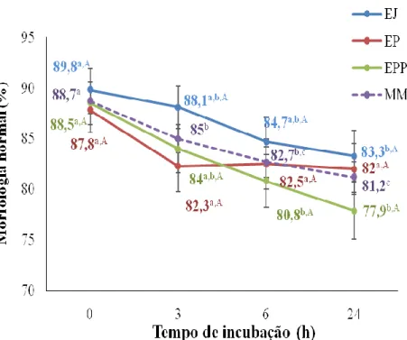 Figura 8 – Porcentagem de espermatozoides morfologicamente normais do ejaculado (EJ), do  epidídimo  (EP),  do  epidídimo  +  plasma  seminal  (EPP)  e  média  marginal  (MM)  após  o  descongelamento  e  incubação  nos  períodos  de  0  h,  30  min  6  h 