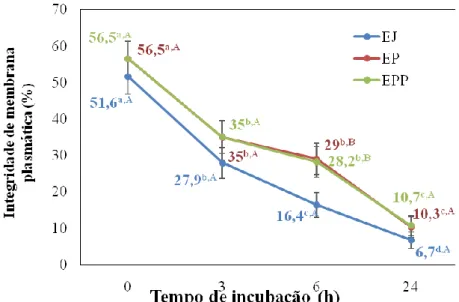 Figura  9  –  Porcentagem  de  membrana  íntegra  de  espermatozoides  do  ejaculado  (EJ),  do  epidídimo (EP), do epidídimo + plasma seminal (EPP) após o descongelamento e incubação  nos períodos de 0 h, 30 min 6 h e 24 h de incubação