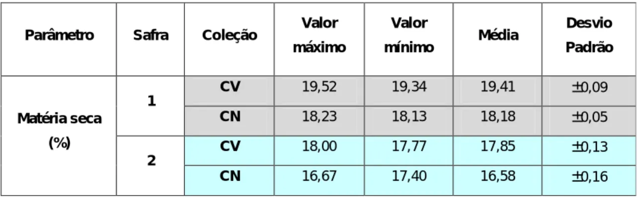 Tabela 2. Comparativo de médias de teores de flavonóides entre as safras 1 e 2 e entre as coleções CV e CN de  P
