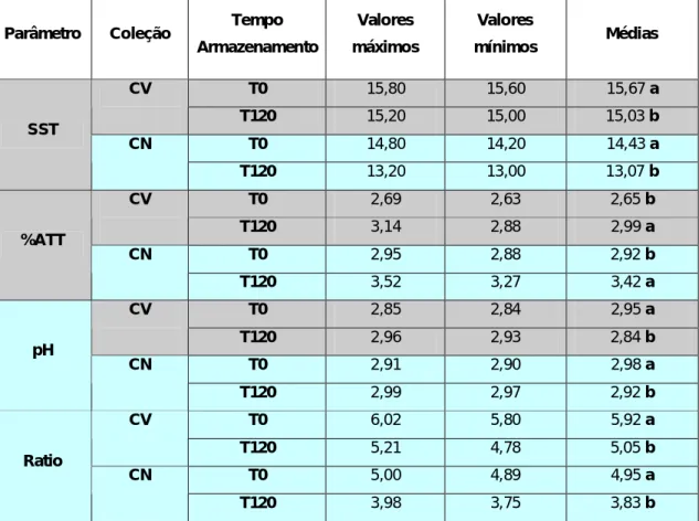 Tabela 2. Valores máximos, mínimos e médias para os parâmetros avaliados das coleções CV e CN nas safras 1  e 2 e tempos de armazenamento T0 e T120  