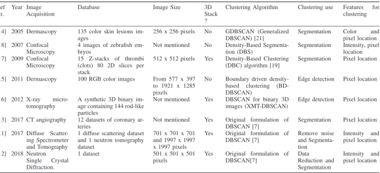 Table I: Summary of papers reporting density-based clustering in image datasets.