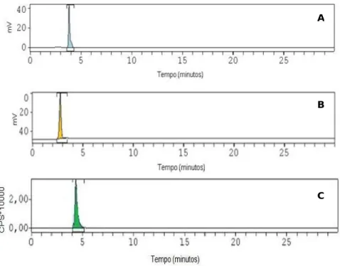 Figura  3.1  – Cromatogramas das amostras  padrão. (A) AA 10mM;  (B) cloreto de ferro III  0.1N;  (C)  pertecnetato de sódio