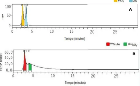 Figura  3.2  -  Cromatogramas  de  uma  formulação  com  uma  baixa  eficiência  de  marcação  de  75%
