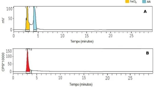 Figura 3.3 - Cromatogramas de uma formulação com uma elevada eficiência de marcação de 99.03%