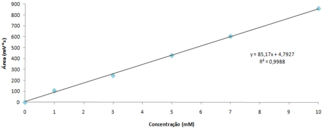 Figura 3.4 – Curva  analítica do sistema de HPLC. A curva  analítica do sistema foi  obtida  após injecção no sistema  de cinco  amostras de AA com as concentrações de 1, 3, 5, 7 e 10mM e a obtenção da respectiva área do pico 
