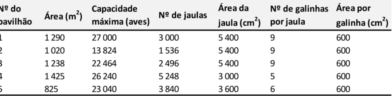 Tabela 4 -  Características dos pavilhões onde foram efectuadas a recolha de amostras