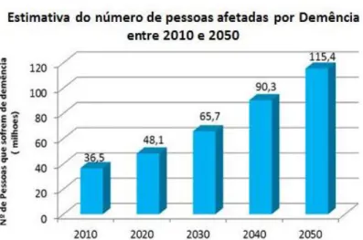 Figura 1 Prevalência Estimada da Demência de 2010 a 2050. Gráfico elaborado recorrendo a dados de: 