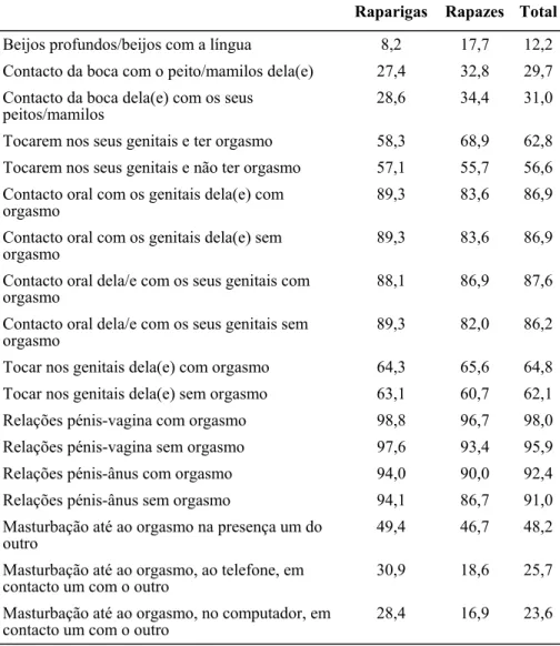 Tabela 2:  Percentagem de estudantes que inclui cada comportamento na sua defini- defini-ção de “Parceiro Sexual” 