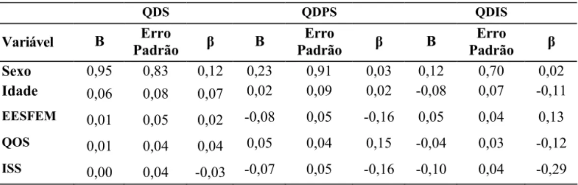 Tabela 6: Resumo da Análise de Regressão para as variáveis preditoras de  QDS ,  QDPS  e  QDIS QDS  QDPS  QDIS  Variável  B  Erro  Padrão  β  B  Erro  Padrão  β  B  Erro  Padrão  β  Sexo  0,95  0,83  0,12  0,23  0,91  0,03  0,12  0,70  0,02  Idade  0,06  0