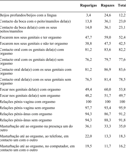 Tabela 1:  Percentagem de estudantes que inclui cada comportamento na sua defini- defini-ção de “Ter Sexo” 