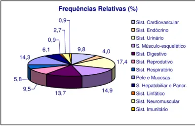 Gráfico 2 – Distribuição da casuística pelos sistemas de órgãos afectados (valores das  respectivas frequências relativas em percentagem) 