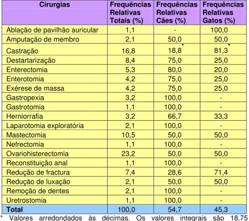 Tabela 2 – Frequências relativas das cirurgias e da distribuição dos cães e dos gatos pelas  mesmas (valores em percentagem)  