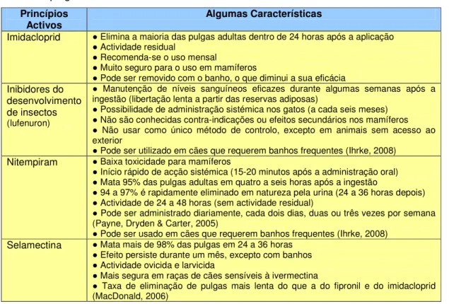 Tabela 3 – Algumas características dos compostos utilizados somente nos hospedeiros no  controlo de pulgas  