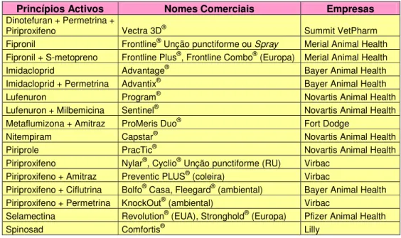 Tabela 5 – Princípios activos utilizados no controlo de pulgas, respectivos nomes comerciais  e empresas comercializadoras 