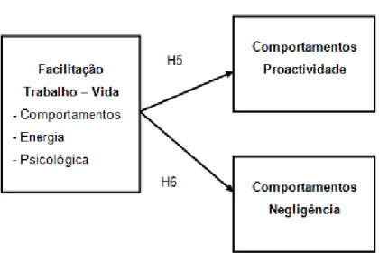 Figura 3.2 Consequências da facilitação trabalho-vida para os comportamentos no trabalho 