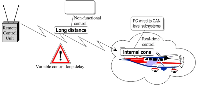Figure 3.2 Remote control of real-time operations scenario 