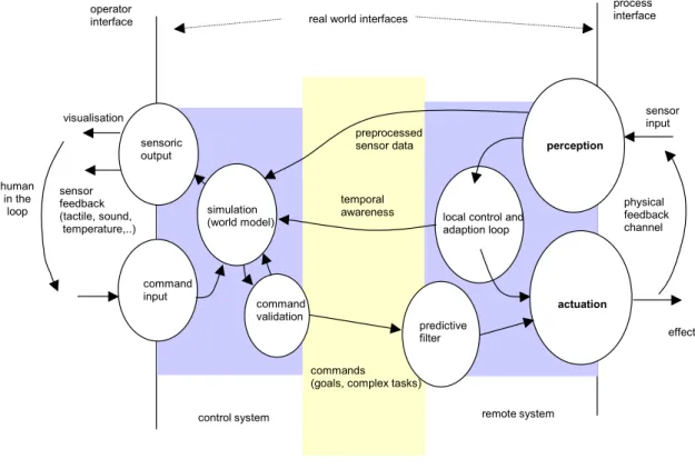 Figure 3.4 General structure of a remote control application scenario 