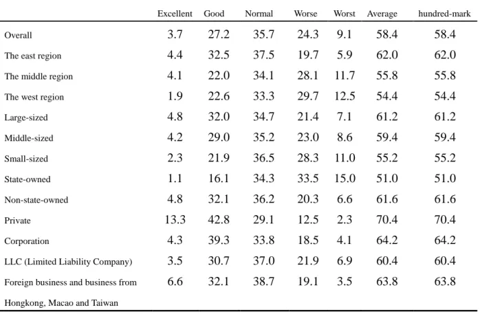 Table 3-4 Satisfaction degree of enterprise operators on their current social status 